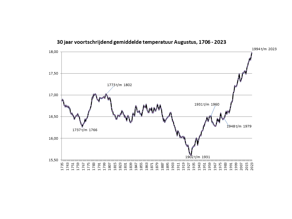 30 jaar voortschrijdend gemiddelde augustus temperatuur in Nederland